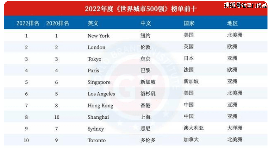 全球城市500强榜单出炉！中国上榜40城，天津排名全球126位​