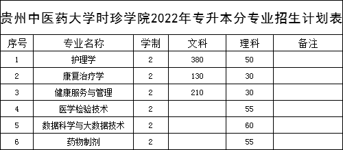 1000人2022贵州中医药大学时珍学院专升本分专业招生计划表
