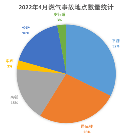 博燃统计2022年4月国内燃气事故统计分析