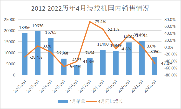 4月装载机销量：狂半岛·BOB官方网站降40%+！国内外齐下滑新兴赛道成突破口(图3)