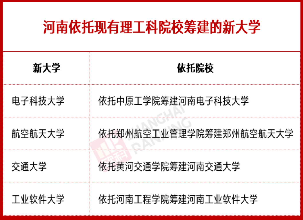 交通大学定了！河南即将迎来五所“新大学”，理工大有对手了