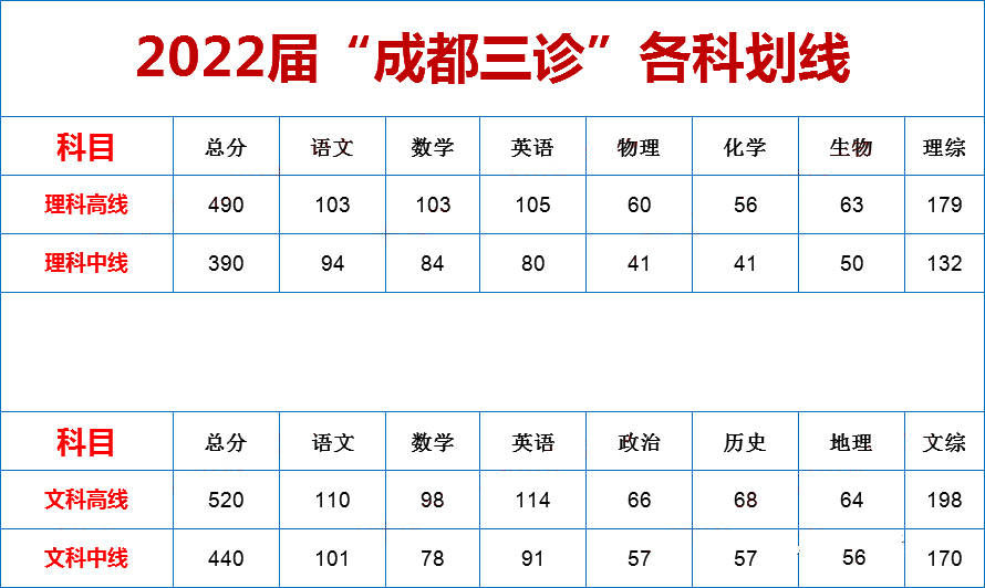 重磅一本线文520理4902022届成都三诊各科划线及一分一段表出炉