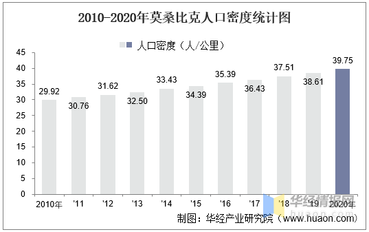 2010-2020年莫桑比克人口密度统计图2020年莫桑比克人口密度为39.