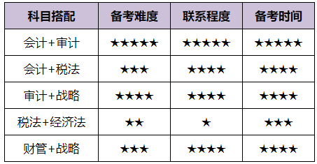 注册会计师哪个科目好考