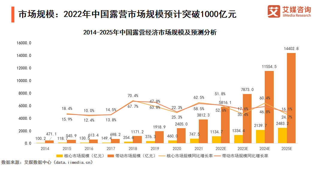 露营万亿风口,艾媒咨询分析师解读露营经济新商机_张毅_iimedia_市场