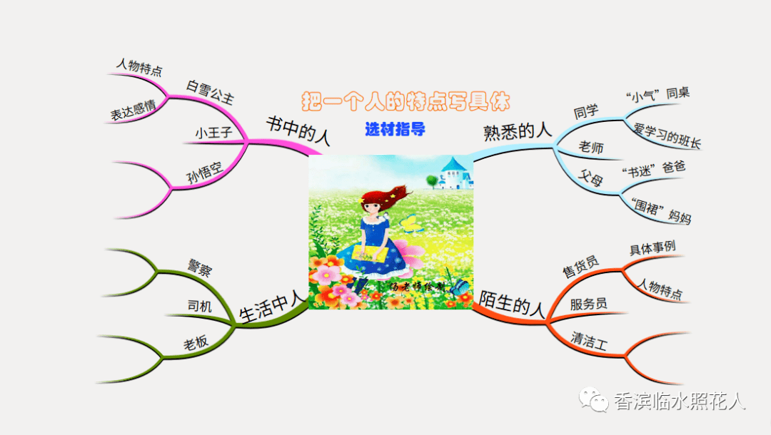 原創思維導圖畫作文賈紫淇辛勤的防疫員王阿姨五形形色色的人