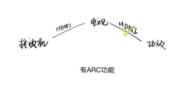 音頻回傳功能有大作用你為什麼一定要選擇hdmiarc接口