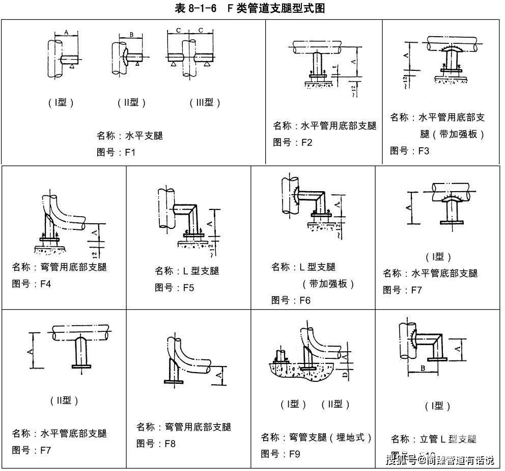 化工行业管道支吊架管架标准图(hg/t 21629-1999)_型式_包括_支架
