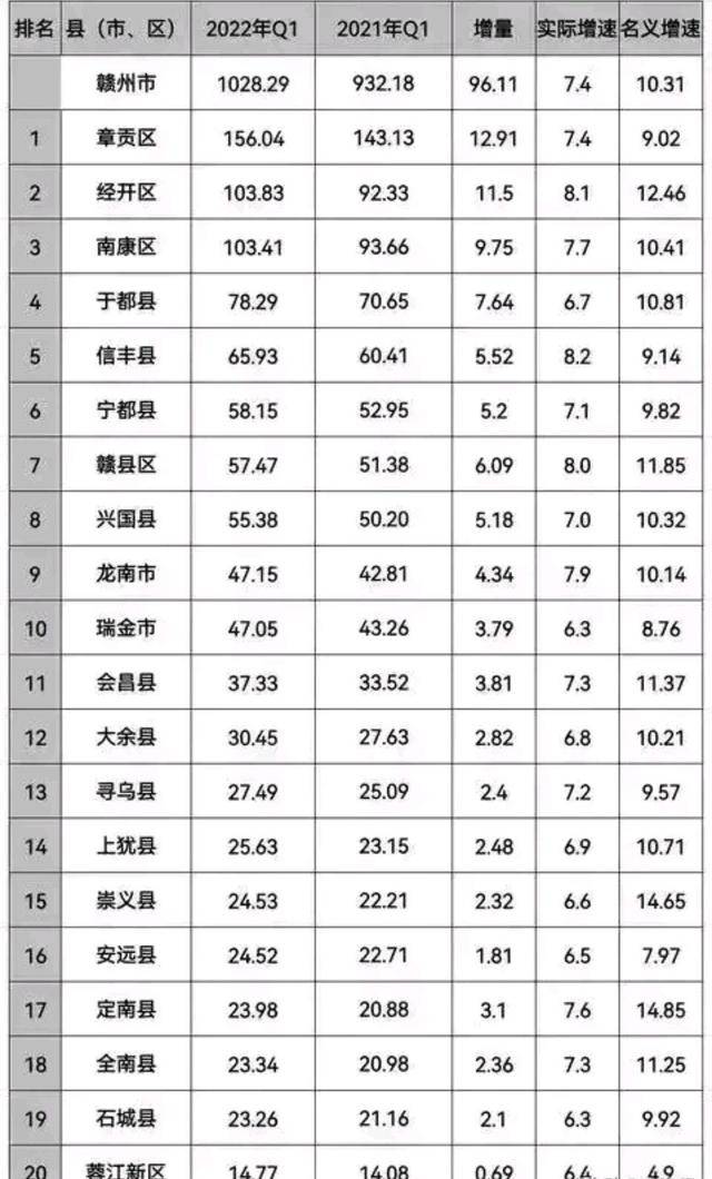 一季度赣州20个区县gdp于都第4兴国县5538亿定南县2398亿