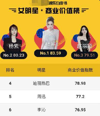 年度女艺人商业价值榜周迅杨紫齐上榜榜首实在难以超越