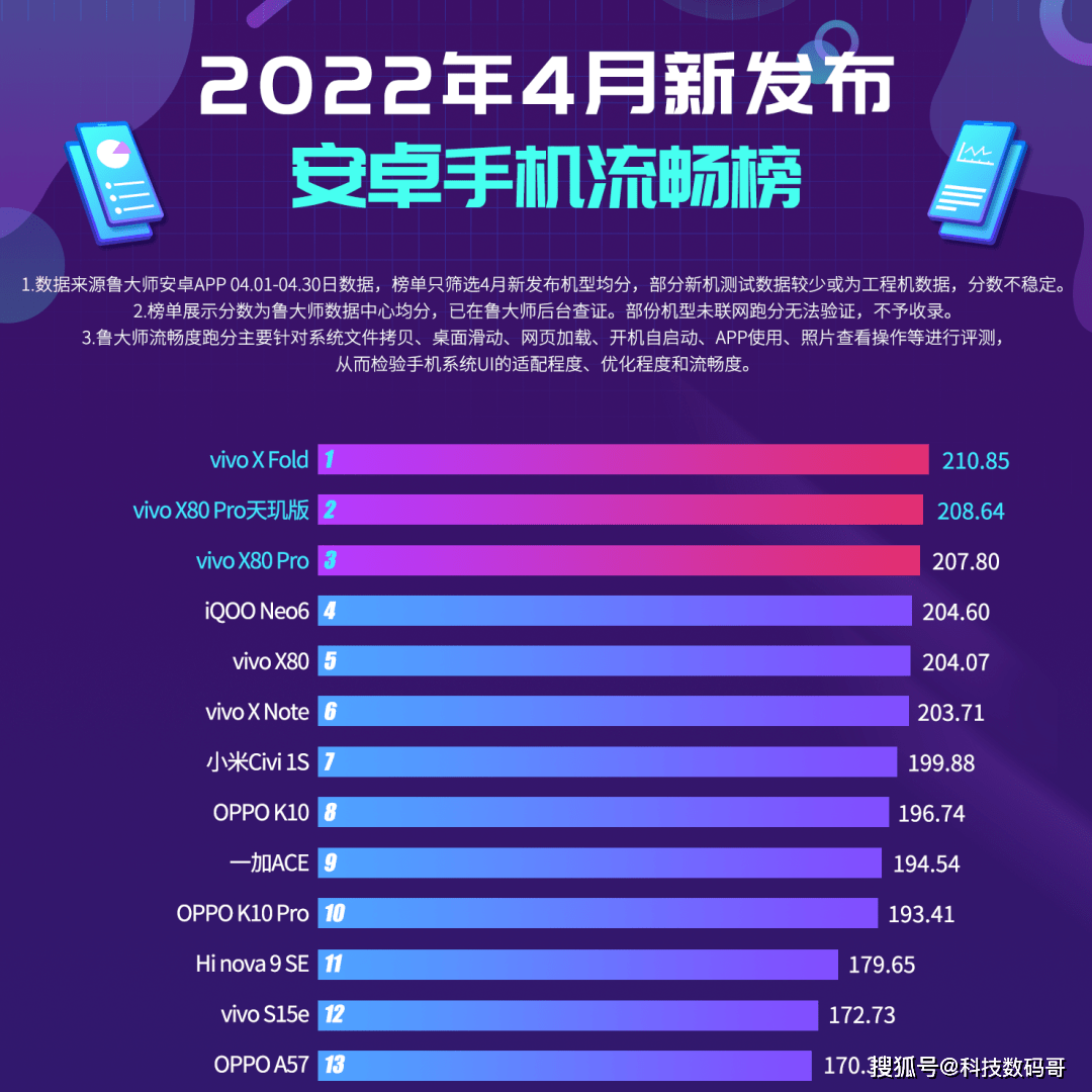 鲁大师4月新机流畅榜:vivo系独占前6名,MIUI13成功逆袭!_手机_模拟 ...