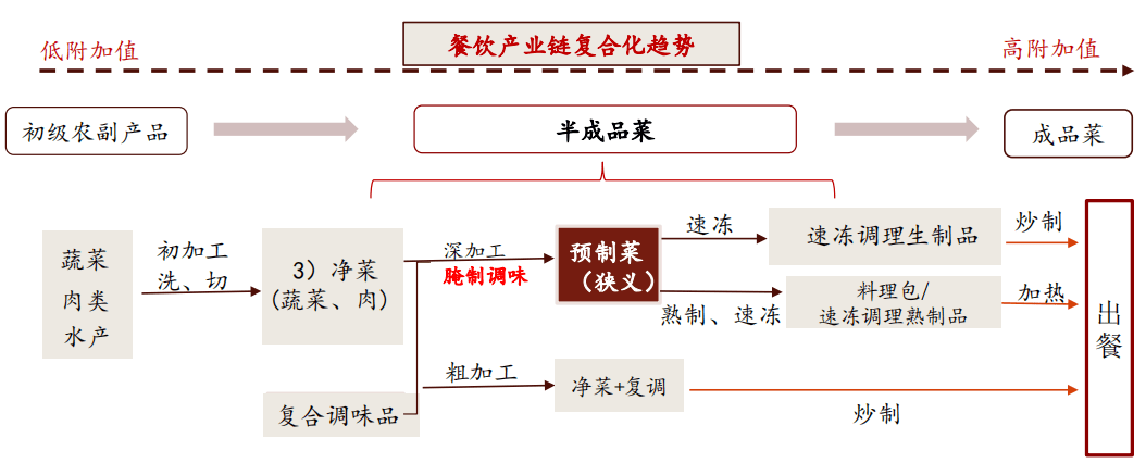 預製菜相比於正常做菜流程,大幅節約了洗切醃製等加工時間,加快出餐