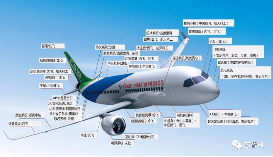 单价近1亿美元国产大飞机c919开启商用机体结构国产化率最高