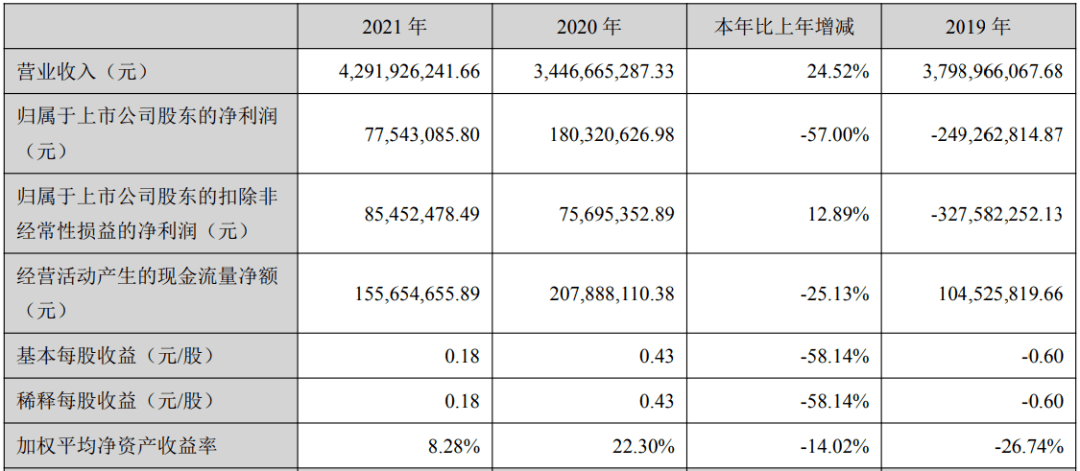 最高56亿2021年知名装企净利润亏损多受房地产连累