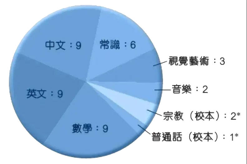 培僑學校與民心學校是否參加呈分試中一會有分班試嗎