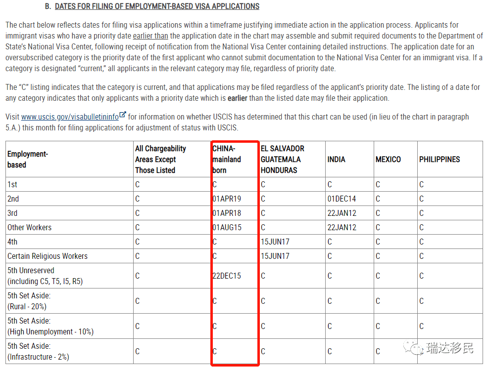 2022年6月美国移民排期出炉：EB-1保持无排期亲属谈球吧体育职业移民几乎全面停滞(图2)