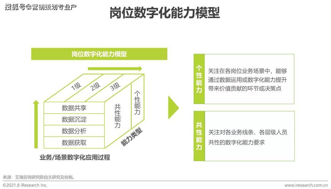 人员数字化能力建设方面,需构建基于岗位工作职责及业务场景的的数字