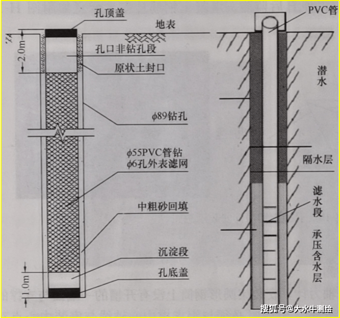 賽維板報丨地下水位監測點的佈設原則及具體埋設