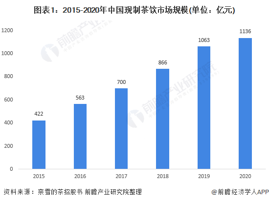 2021年中國新茶飲行業市場現狀與發展前景分析市場規模進一步擴大