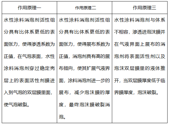 水性涂料消泡剂原理 不了解看过来 能力 泡沫 体系