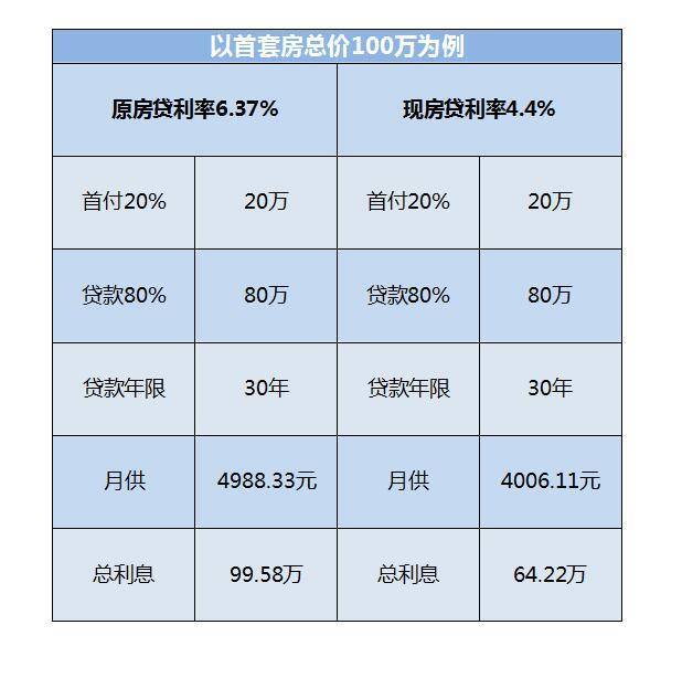 住房贷款利率多少(住房贷款利率多少2024)