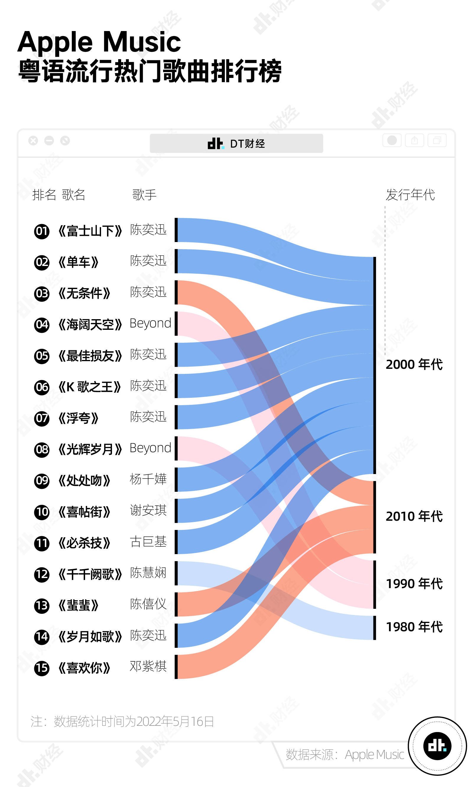 2022年，年轻人为什么还在听老歌、看老剧？