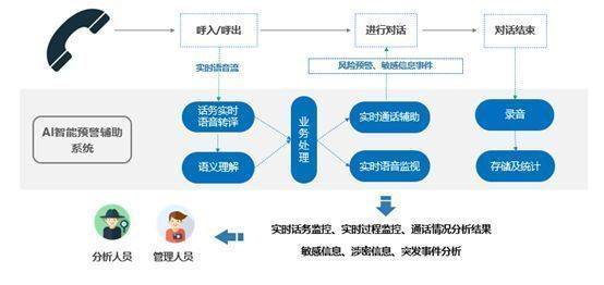 小程序?qū)崿F(xiàn)類似微信語音通話_小程序語音輸入_小程序語音云開發(fā)