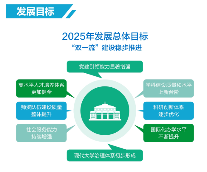 新晋“双一流”官宣：2035年，初步建成世界一流