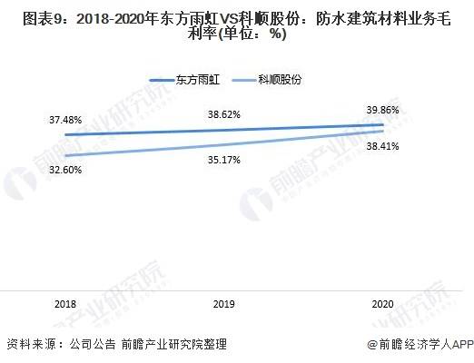 乾貨2022年中國防水建築材料行業龍頭企業對比東方雨虹vs科順股份