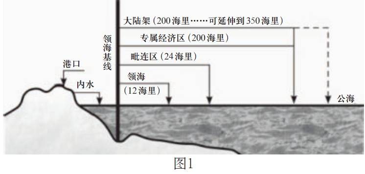 领海基线以内的为内海,以外垂直延伸12海里为领海