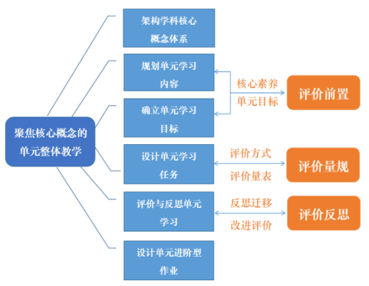 四大维度助推素养落地,核心概念统领下课堂教学如何实现升级?