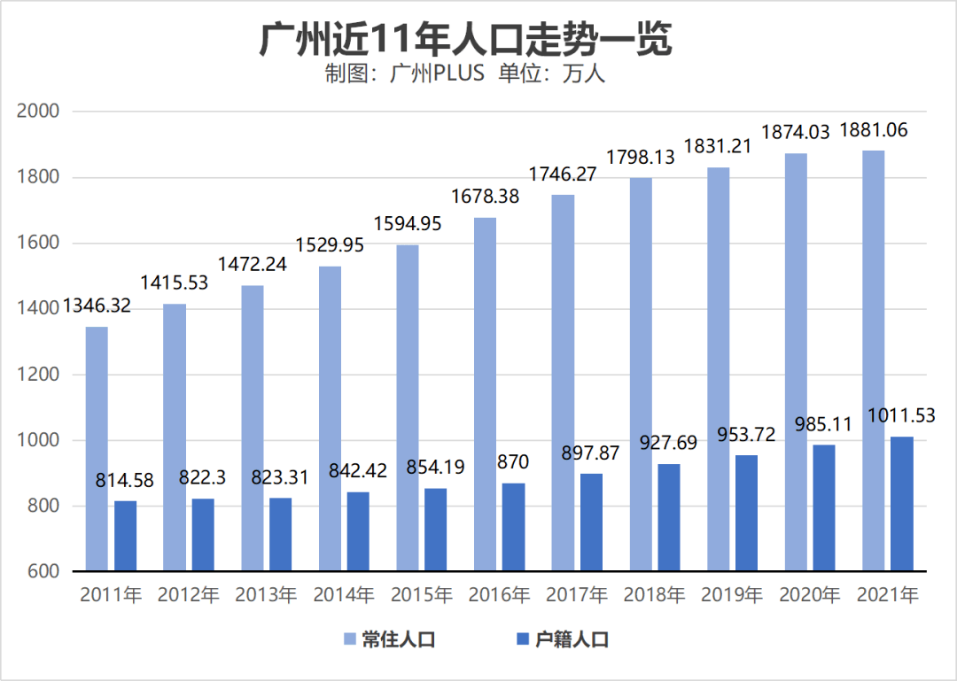 在新增人口不断涌入广州的情况下,天河的供求缺口也在逐渐拉大.