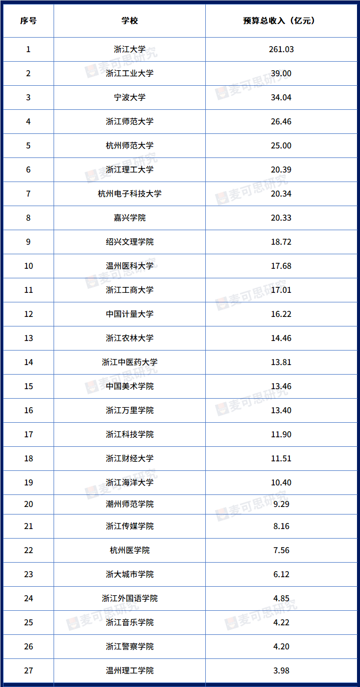 全国超600所高校公布2022年预算经费！省内第一都是谁？