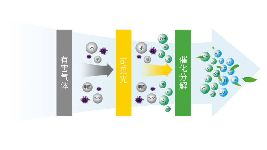 因此,所有因光線吸收產生的催化作用,都可以稱為