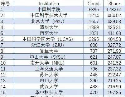 原创             世界高校学术指数排名，这两所实力强劲，清华大学“让位”前三