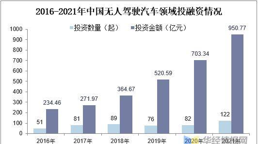 原创             2021年中国无人驾驶行业发展现状，各企业加速布局，行业迅速发展