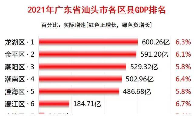 龙湖区增速翻倍潮阳区潮南区突破500亿2021汕头各区县gdp