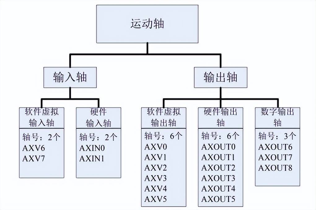 【kewei】科威六轴运动控制器运动控制模型_输出_指令_硬件