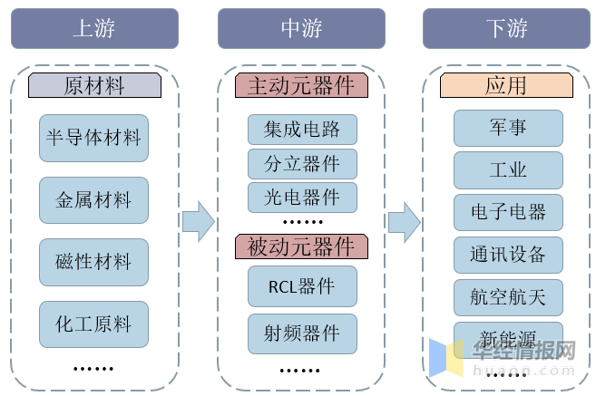 中国电子元器件行业发展背景上下游产业链竞争格局及发展趋势