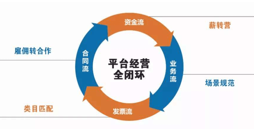 四流合一灵活用工模式下税务风险防控的关键所在