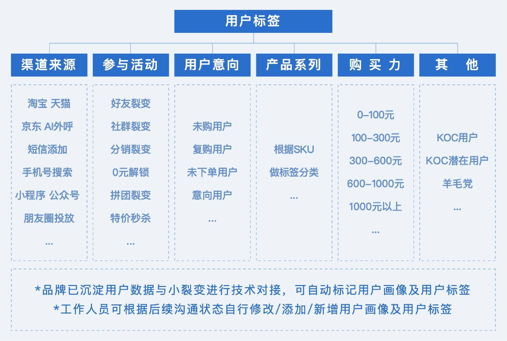 设置用户标签