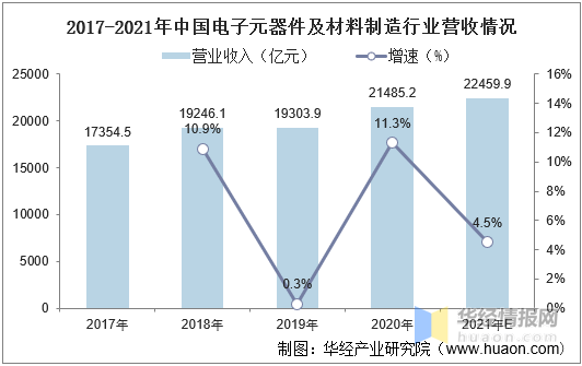 2021年中国电子元器件市场规模、相关企业注册量及进出JBO竞博口情况分析(图2)