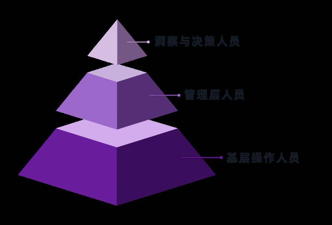 張正偉用了一個金字塔來形象地描述了企業的人才結構變化,目前大