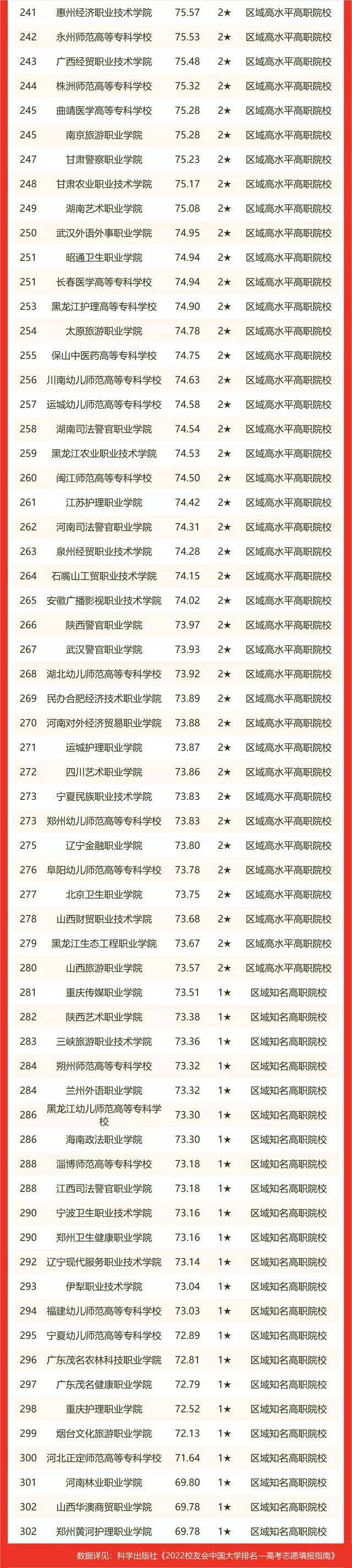 全國大專院校排行榜_最新!2022中國最好高職院校排名