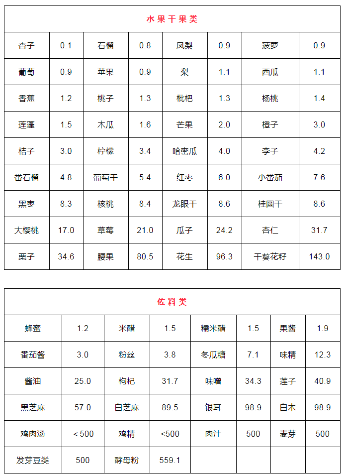 食物嘌呤含量表转给所有人!_黄叔_尿酸_患者