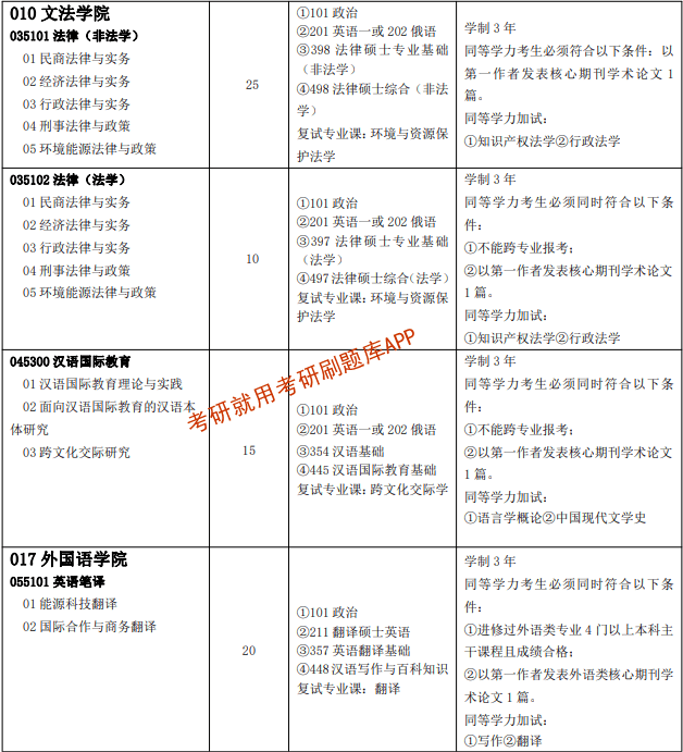 2022年中國石油大學華東研究生招生專業目錄