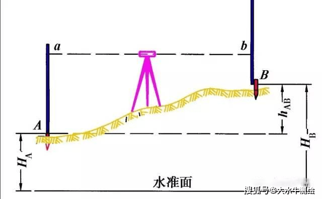 水準儀高程放樣的作業步驟一起來看看吧