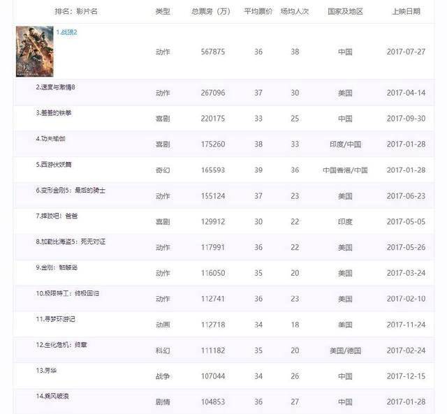 2017大片排行榜_2017年15部電影超10億票房,引進片9部,國產片6部!