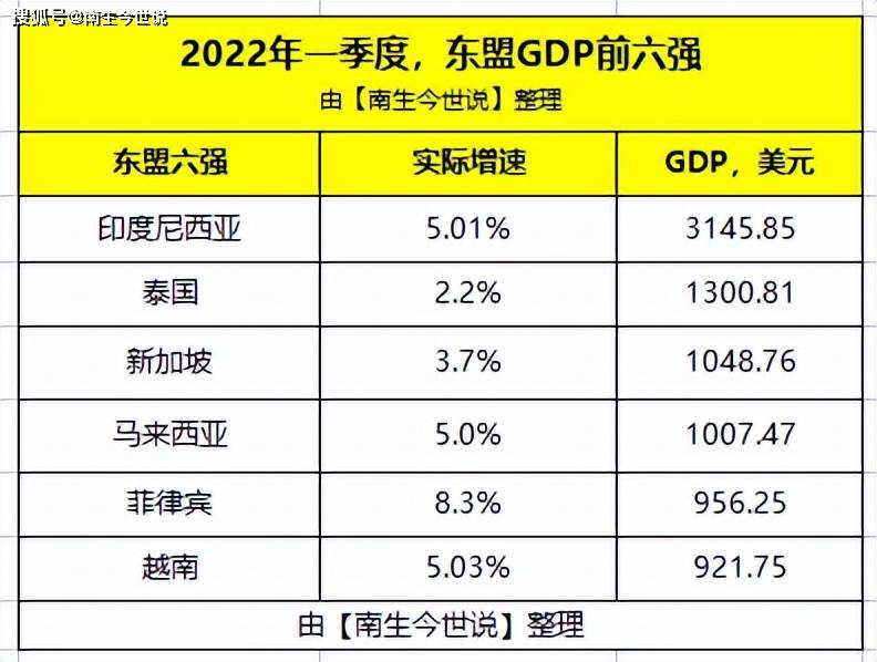 东盟六强一季度gdp:印尼第1,泰国第2,新加坡第3,越南仍垫底_经济体