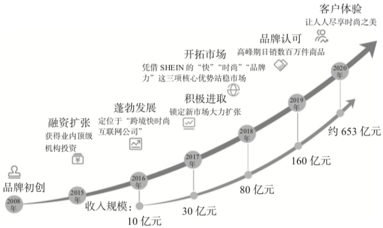 挚研宏微：解读千亿SHEIN–供应链是门技术活！